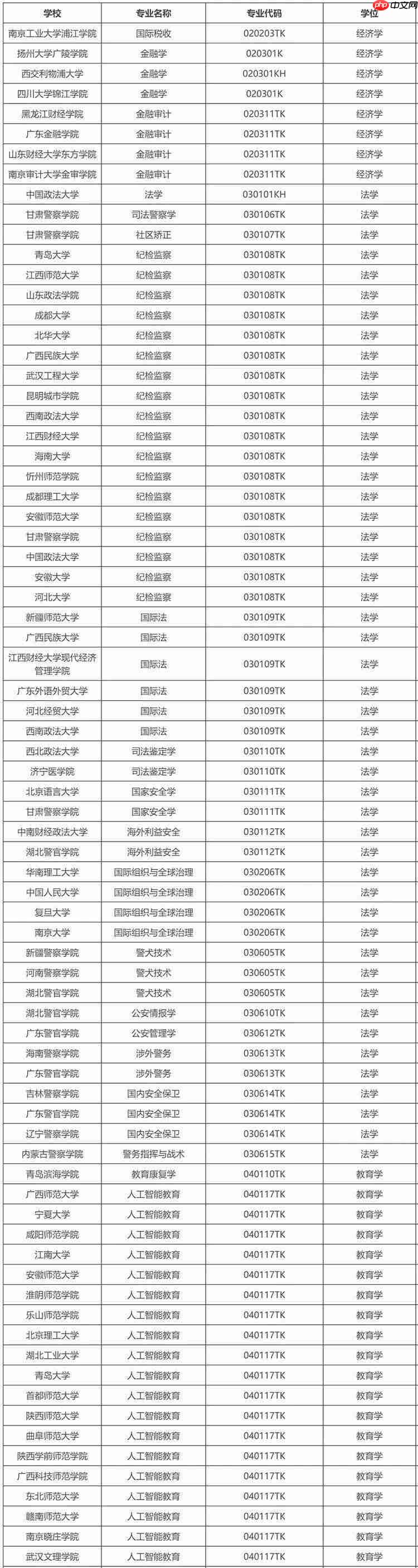 教育部公示新增 863 个本科专业，低空技术与工程最热门