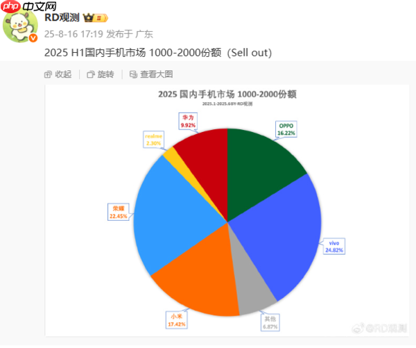 上半年国内1000-2000元手机市场份额揭晓:vivo第一