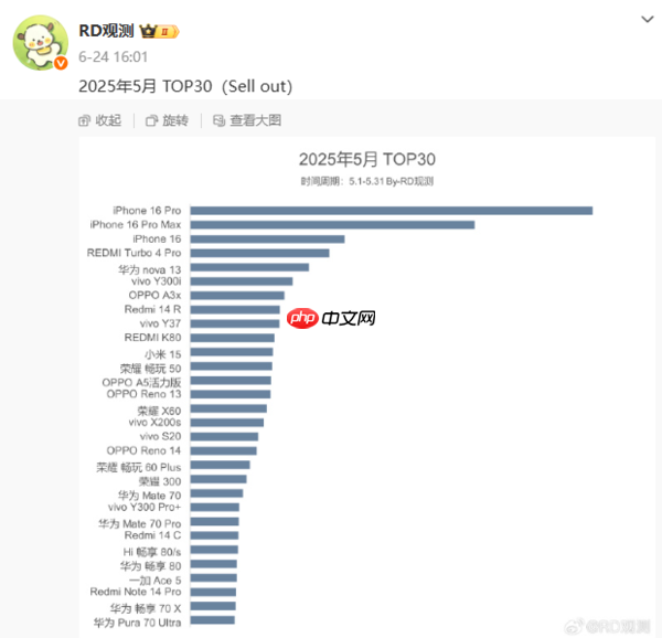 上半年国内1000-2000元手机市场份额揭晓:vivo第一