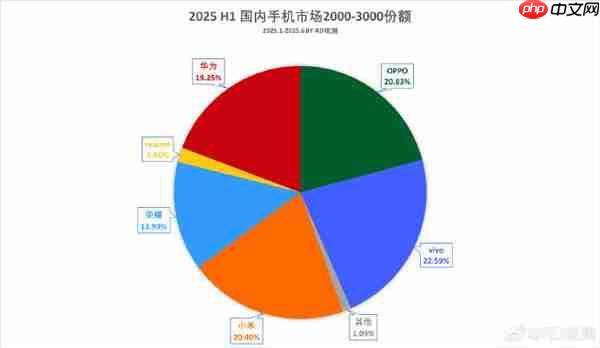 上半年国内1000-2000元手机市场份额揭晓:vivo第一