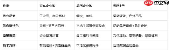 企业购赛道显现垂直化新趋势，天团1号能否乘风破局？