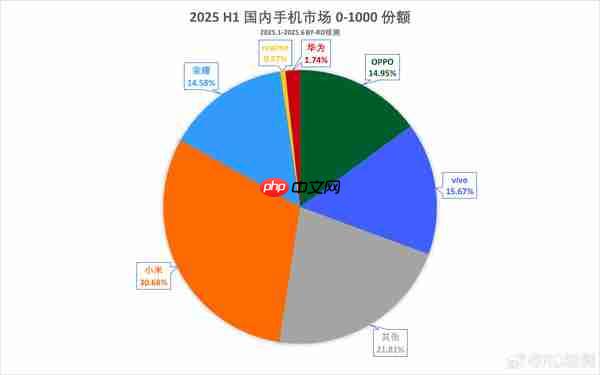 上半年中国百元手机市场份额公布 轮到小米遥遥领先了