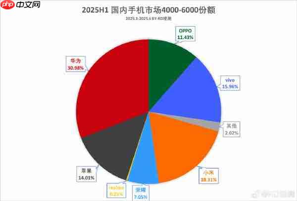 荣耀X70激活量预计本月破百万 荣耀400已超过百万