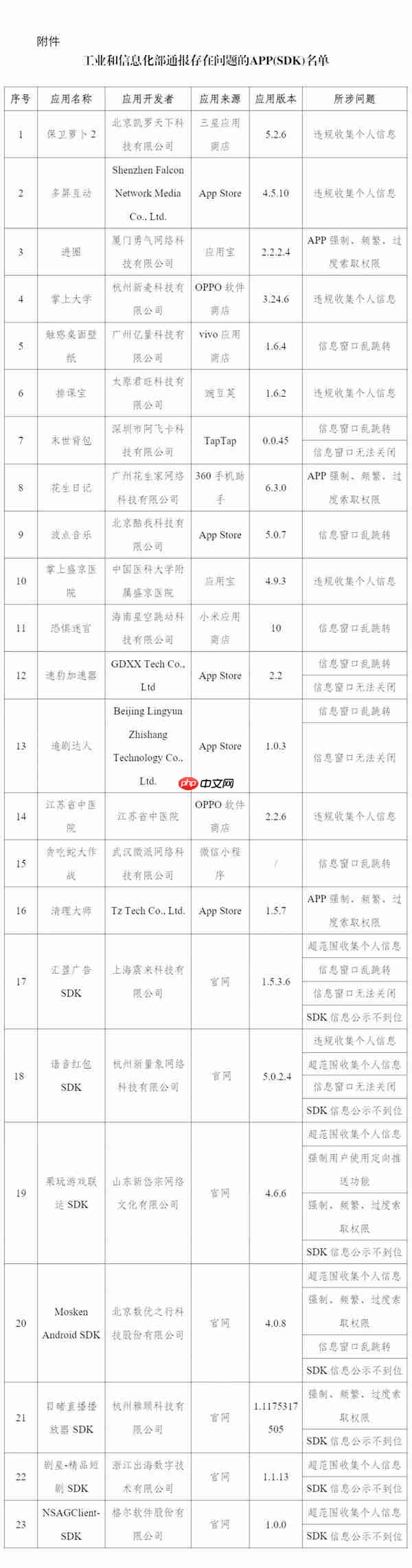 工信部通报:保卫萝卜2等23款APP及SDK存在侵害用户权益行为