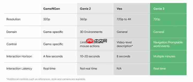 DeepMind 发布超真实世界模型 Genie 3,AGI 向前一步