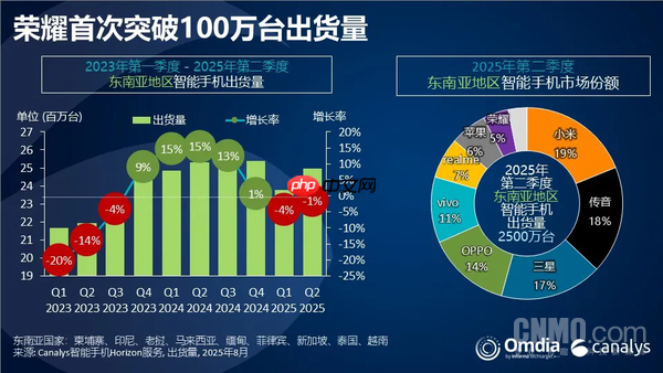 二季度东南亚手机出货数据出炉:小米夺冠 苹果第七