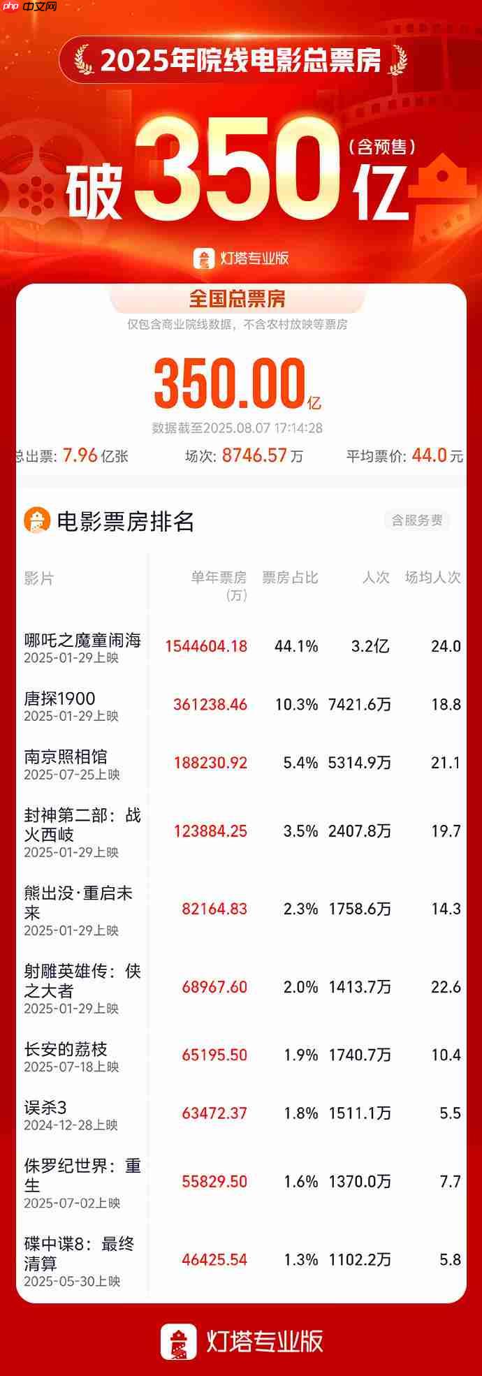 2025 年我国电影总票房破 350 亿,比去年提前 55 天