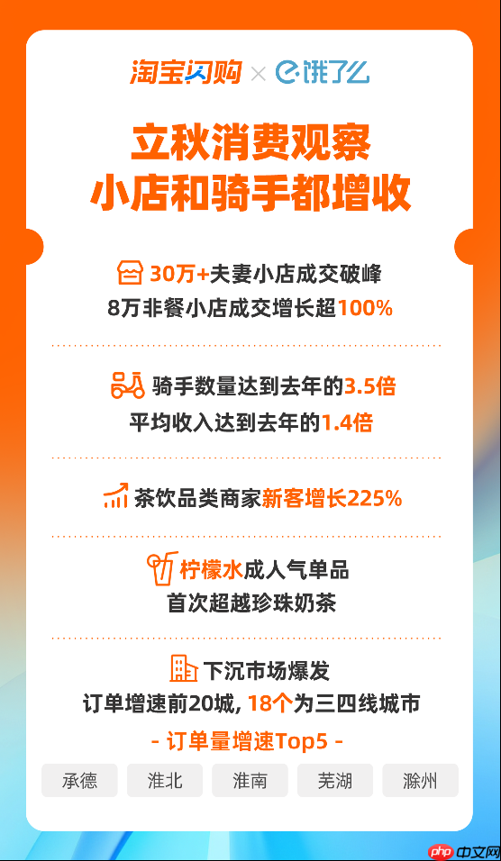 立秋消费观察:超30万餐饮夫妻小店在淘宝闪购成交破峰