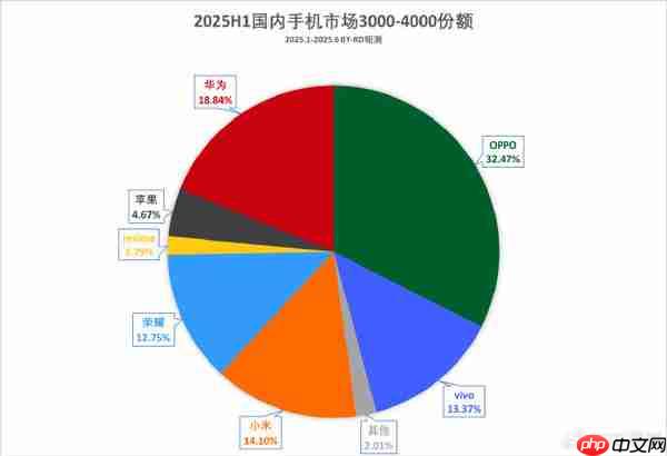 上半年国内3000-4000元手机市场份额出炉:OPPO第一
