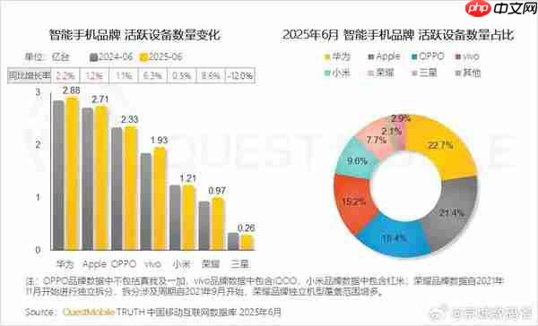6月智能手机品牌活跃设备数量占比:华为超苹果排第一