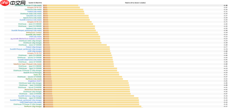 腾讯云在全球数据分析Clickbench测试中位居第一