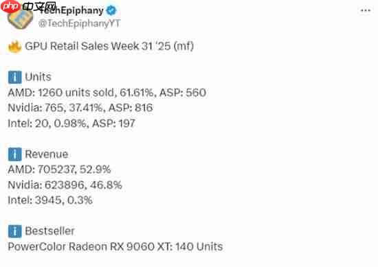 AMD显卡还是受欢迎：RX 9070 XT德国经销商销量与RTX 50总和相当