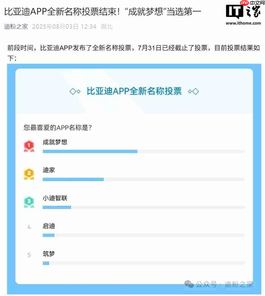 比亚迪 App 全新名称投票结束,“成就梦想”当选第一
