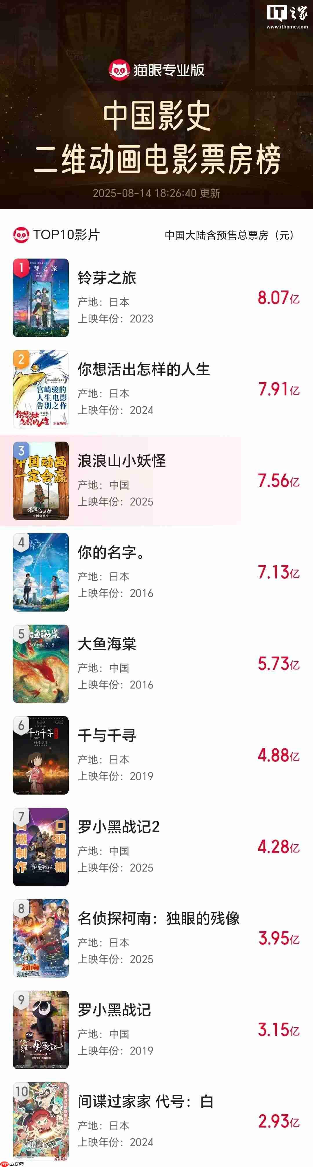 《浪浪山小妖怪》累计票房已超 7.56 亿,正冲击影史二维动画电影冠军