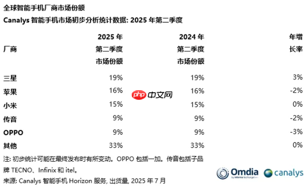 2025Q2全球手机出货量下降1% 小米份额15%居第三