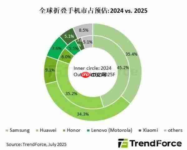 增长慢、盈利难!苹果钻进了折叠屏手机的死胡同