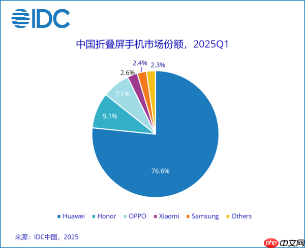增长慢、盈利难!苹果钻进了折叠屏手机的死胡同