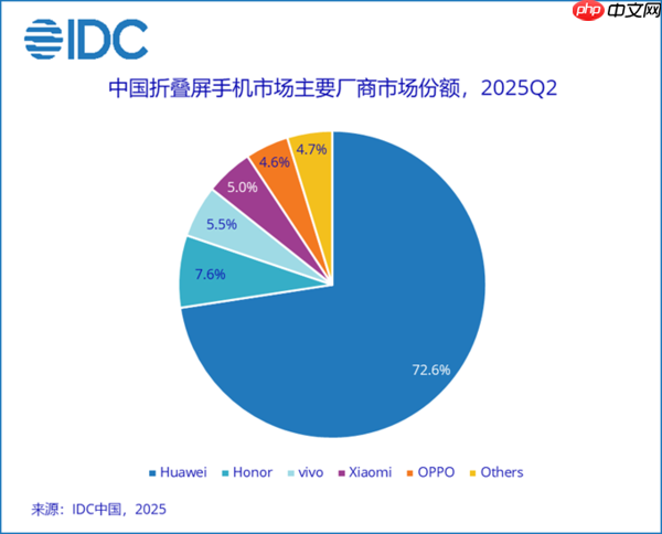 增长慢、盈利难!苹果钻进了折叠屏手机的死胡同