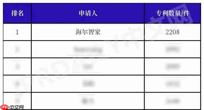 掌握全球标准话语权！海尔智家专利13连冠后又主导最新国际标准