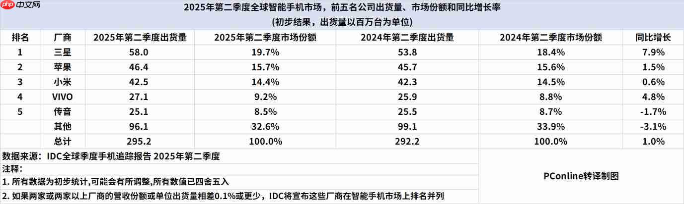 Q2全球/中国手机市机销量出炉:华为国内登顶,小米保持增长