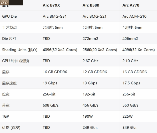英特尔冲击高端显卡!Big Battlemage四款设备ID曝光