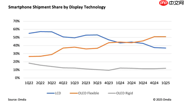 Omdia:Q1 AMOLED智能手机占全球总出货量的63%