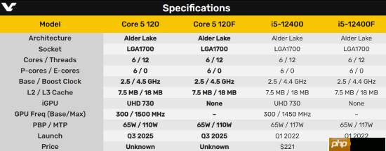 酷睿5 120/120F悄然发布：12代酷睿改个名再战