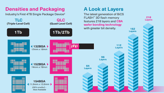 闪迪推出256TB容量SSD硬盘:真不怕QLC闪存写死了