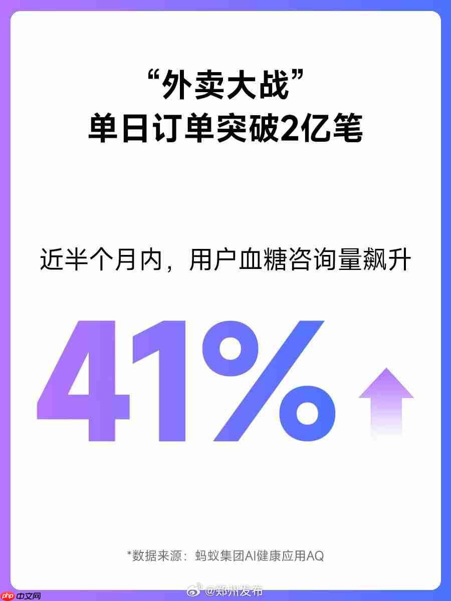 外卖补贴大战半个月，网友血糖相关咨询量飙升 41%