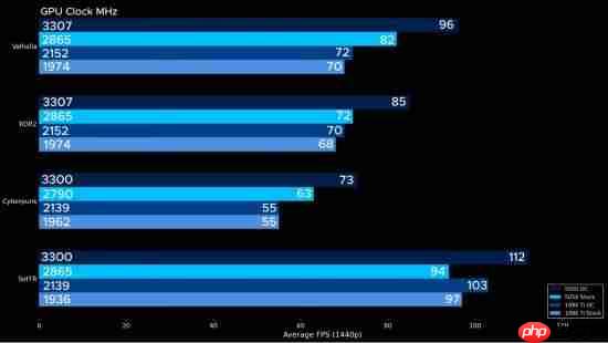 传奇落幕:GTX 1080 Ti定制水冷+超频也不敌RTX 5050!