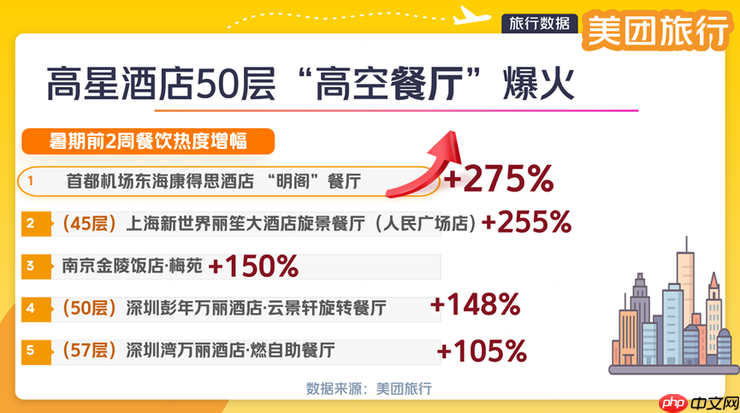 美团旅行:“高空餐厅”热度上涨50% 成暑期游打卡新地标