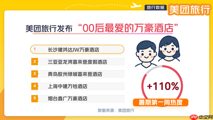 美团旅行:“高空餐厅”热度上涨50% 成暑期游打卡新地标