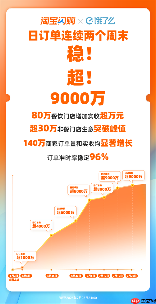 连续两个周末,淘宝闪购日订单超9000万