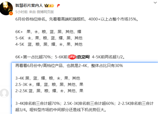 6月各价位段手机品牌份额出炉:4千-5千元vivo第一