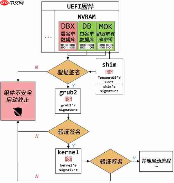 腾讯云TencentOS Server V4 全面支持安全启动 引导程序获微软签名