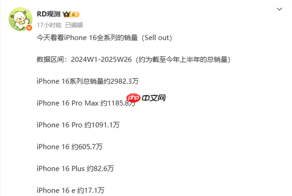 苹果iPhone 16全系最新销量曝光:16e销量仅17万部