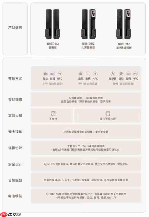 小米智能门锁2大屏猫眼版开卖:AI指纹识别+智能猫眼