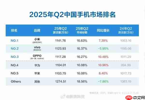 Q2国内手机市场激活量排名:小米高居第一苹果排第五