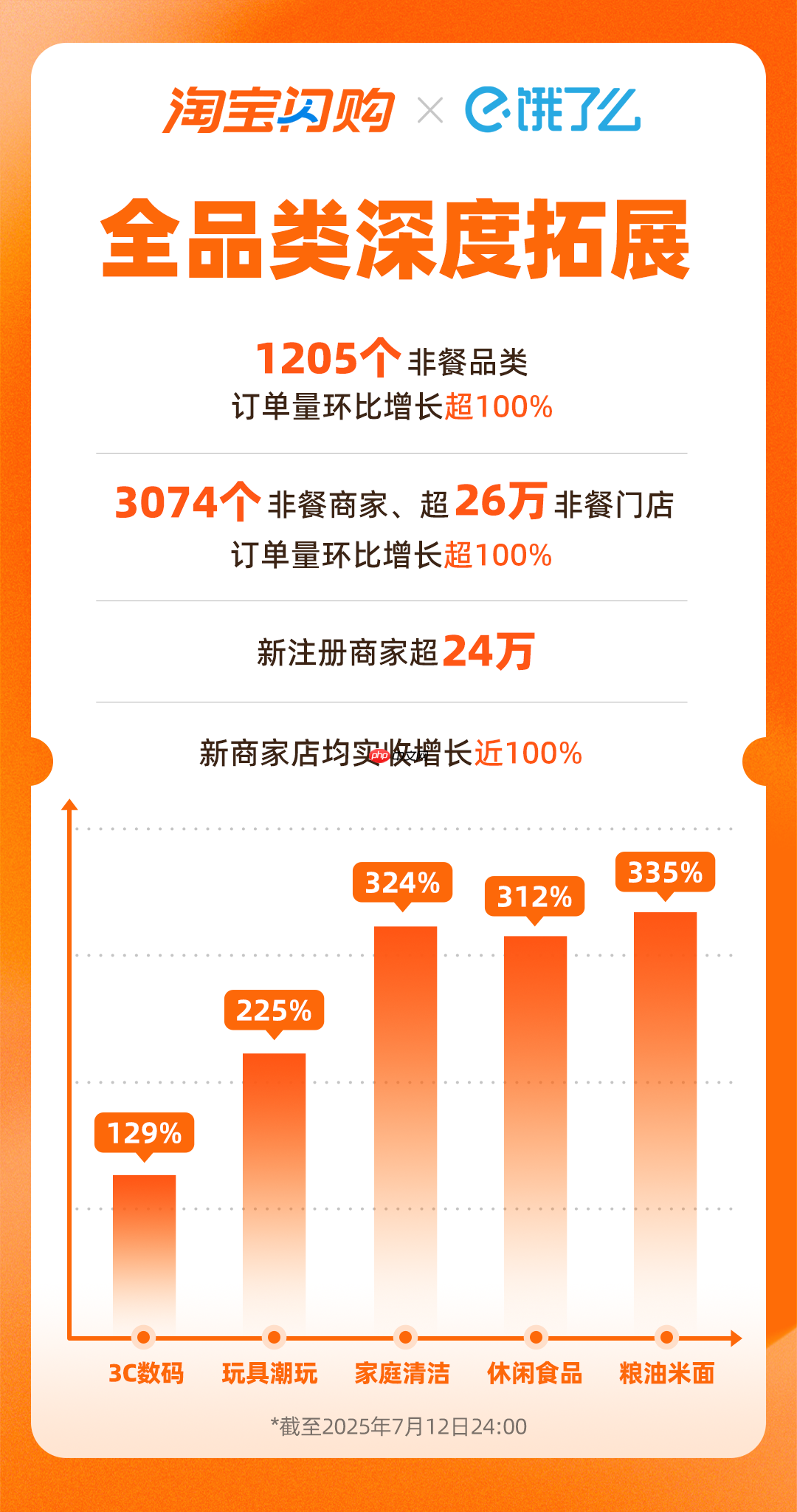 淘宝闪购日订单量再破 8000 万,日活用户周环比增 15%