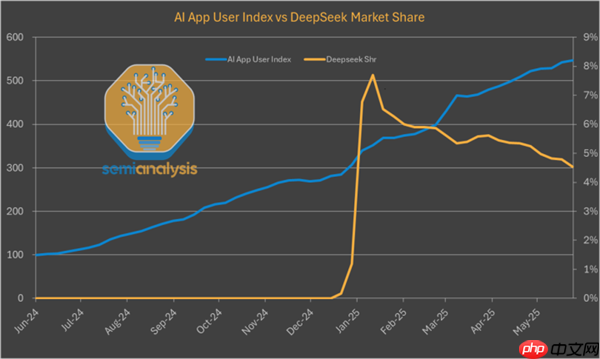 别被老外带偏了!DeepSeek使用率从50%暴跌至3% 揭秘背后:对中国科技抹黑