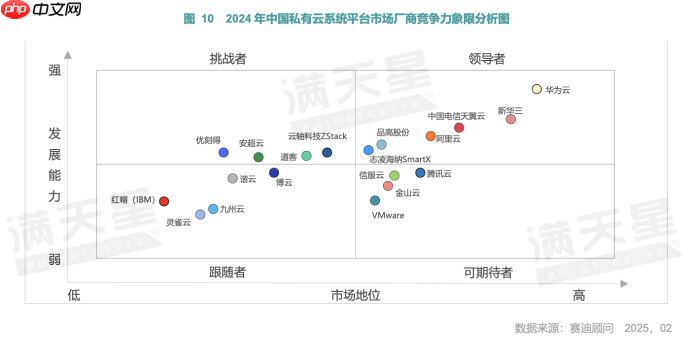 2024-2025年中国私有云市场研究报告,八大品牌入选领导者象限