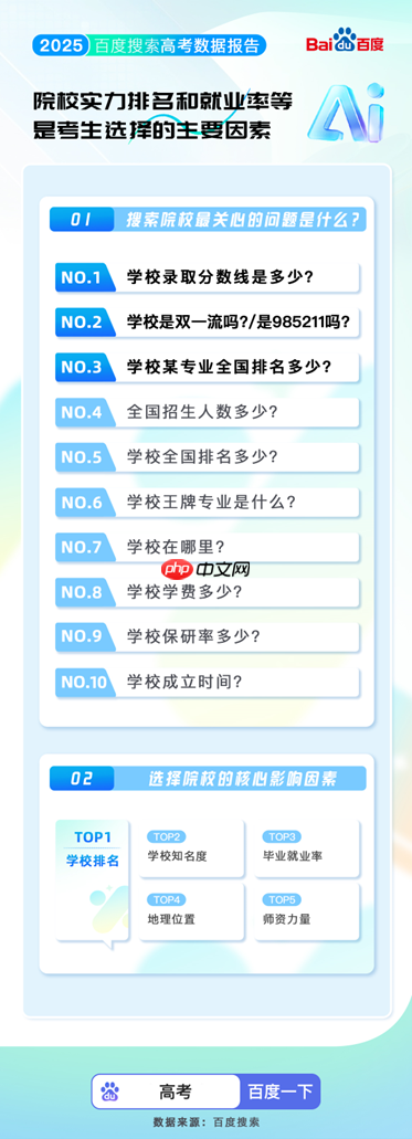 百度搜索发布2025高考大数据:8000万人使用百度高考服务 - php中文网