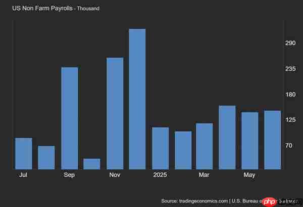 Exness: 非农就业数据强劲  美元后市涨幅有限