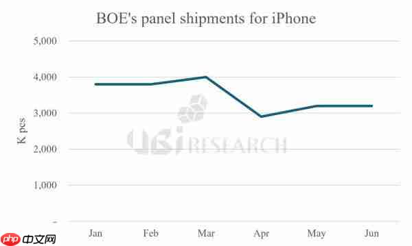 机构:BOE已建立每年1亿片苹果iPhone OLED生产能力