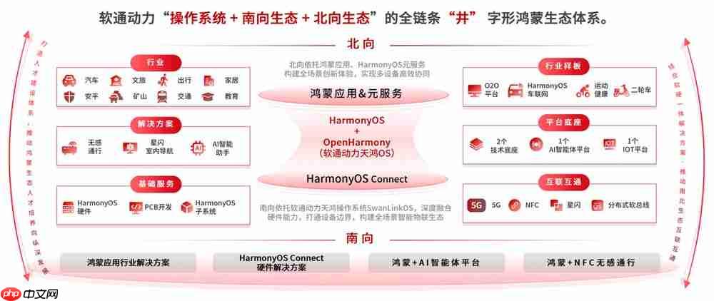 携手华为共建鸿蒙生态,软通动力携鸿蒙生态全栈解决方案亮相HDC 2025