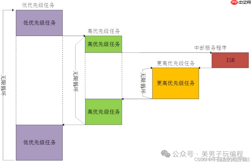 MCU裸机程序如何移植到RTOS?