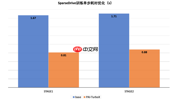 阿里云推出自动驾驶模型训练推理加速框架,训练时间可缩短50%
