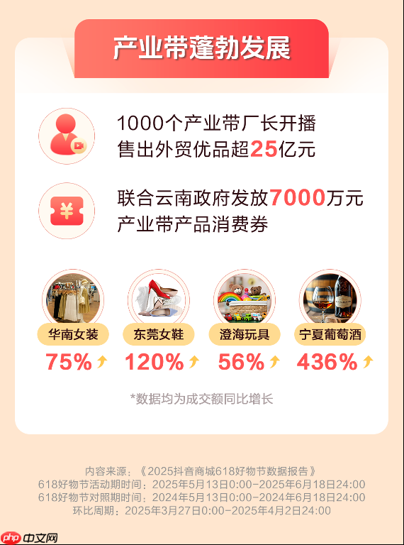 抖音电商618数据发布：超6万个品牌成交额翻倍