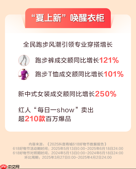 抖音电商618数据发布：超6万个品牌成交额翻倍