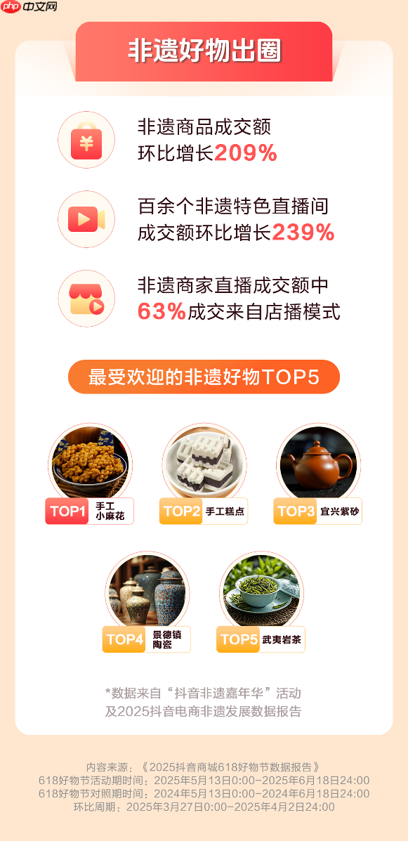 抖音电商618数据发布：超6万个品牌成交额翻倍